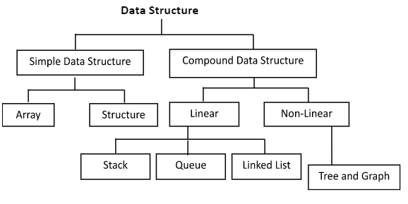 Data Structures and its types / Garg's Academy